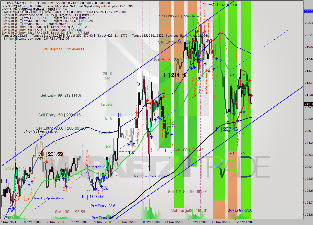 SOLUSDT-Mxc M30 Signal