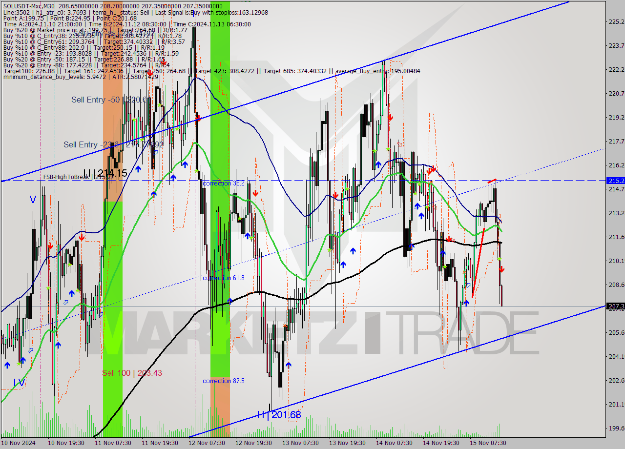 SOLUSDT-Mxc M30 Signal