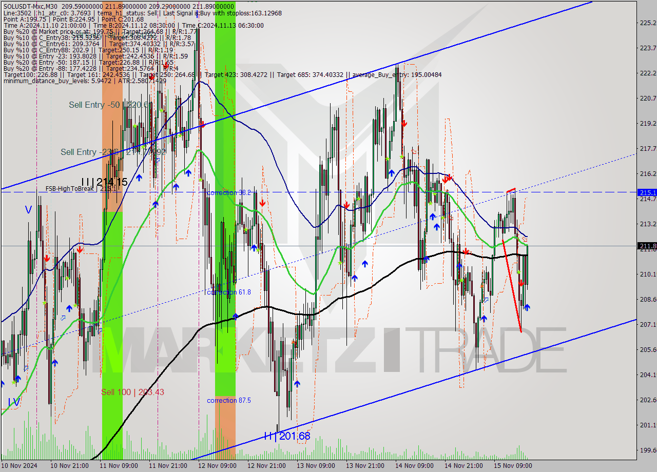 SOLUSDT-Mxc M30 Signal