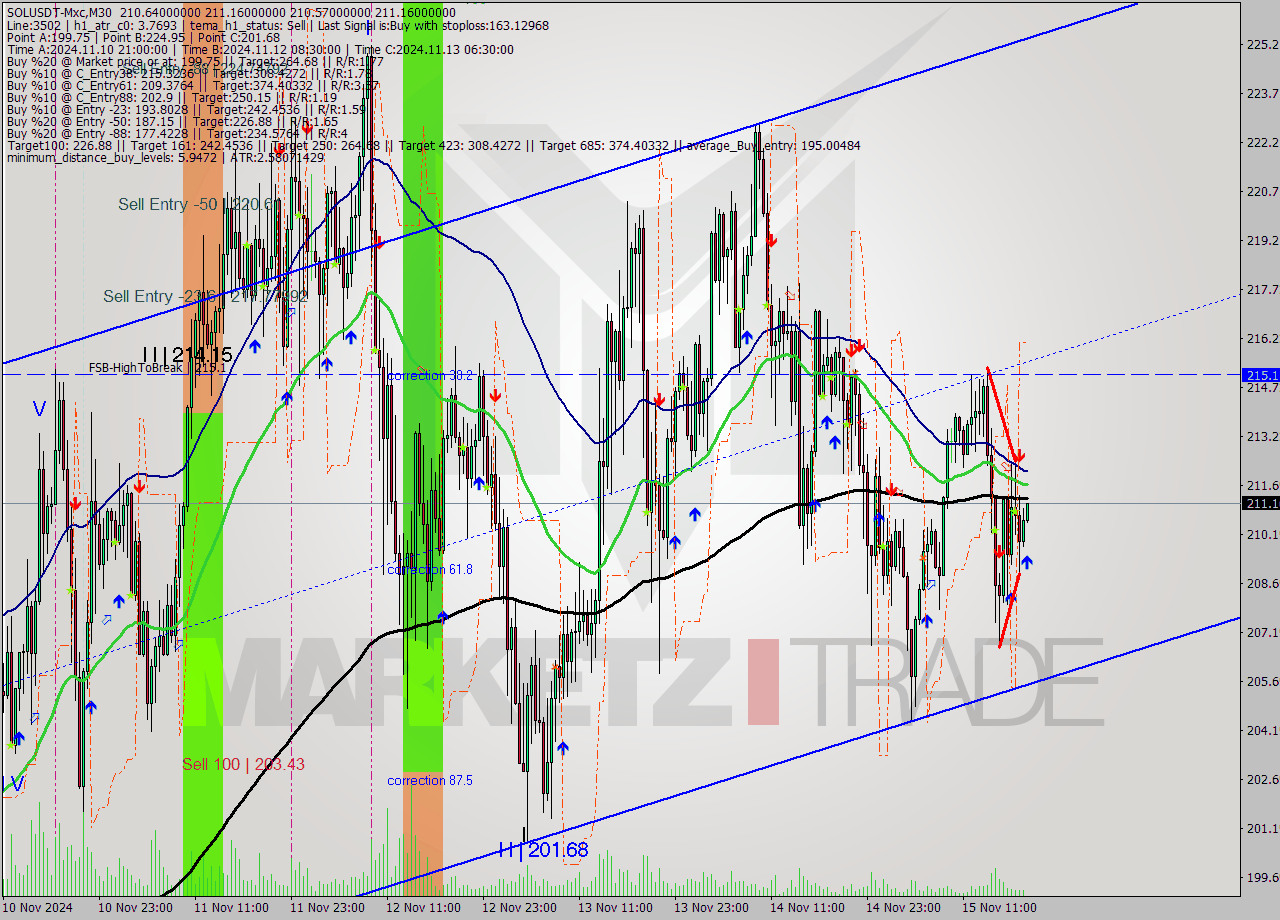 SOLUSDT-Mxc M30 Signal