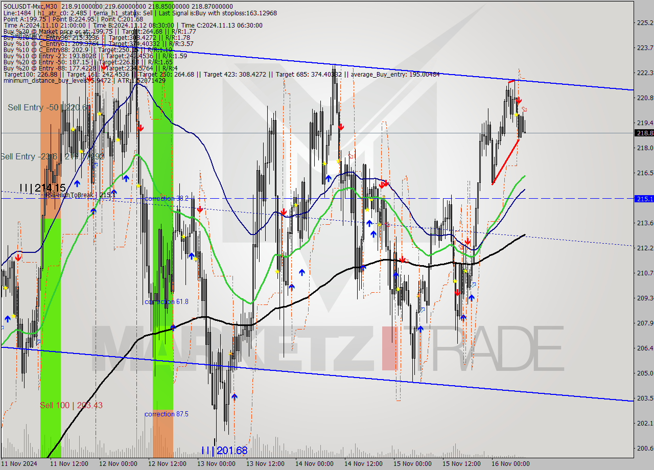 SOLUSDT-Mxc M30 Signal