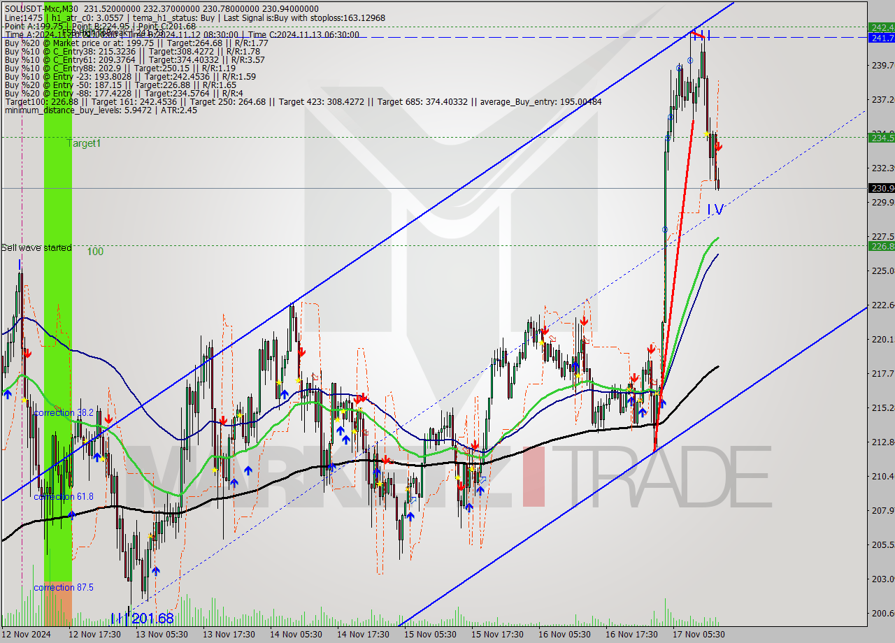 SOLUSDT-Mxc M30 Signal