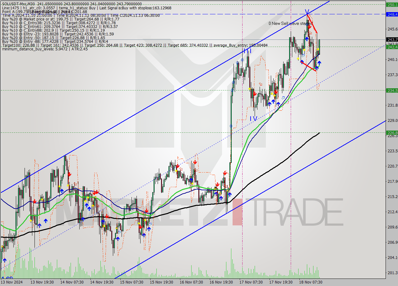 SOLUSDT-Mxc M30 Signal