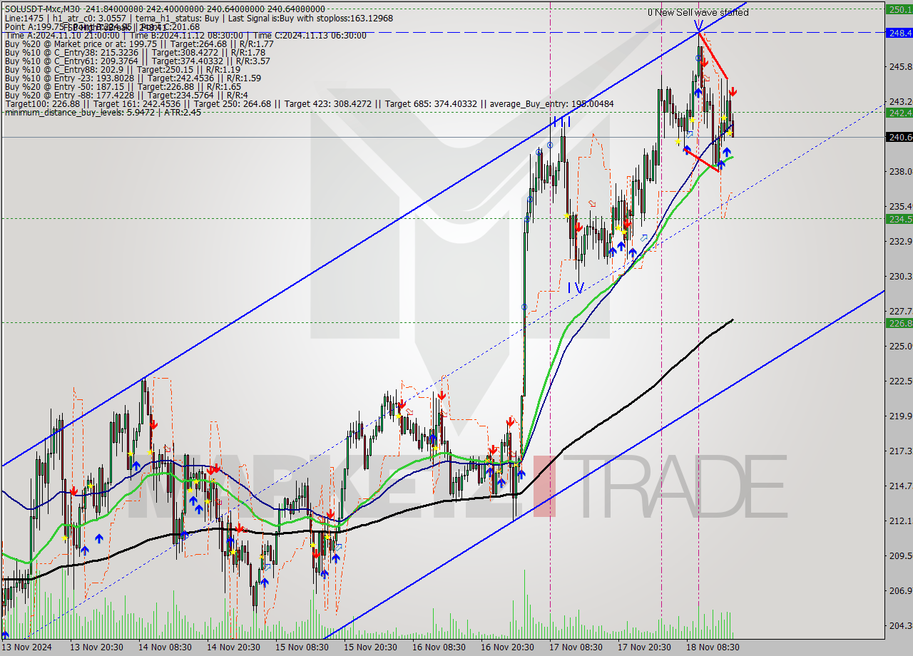 SOLUSDT-Mxc M30 Signal