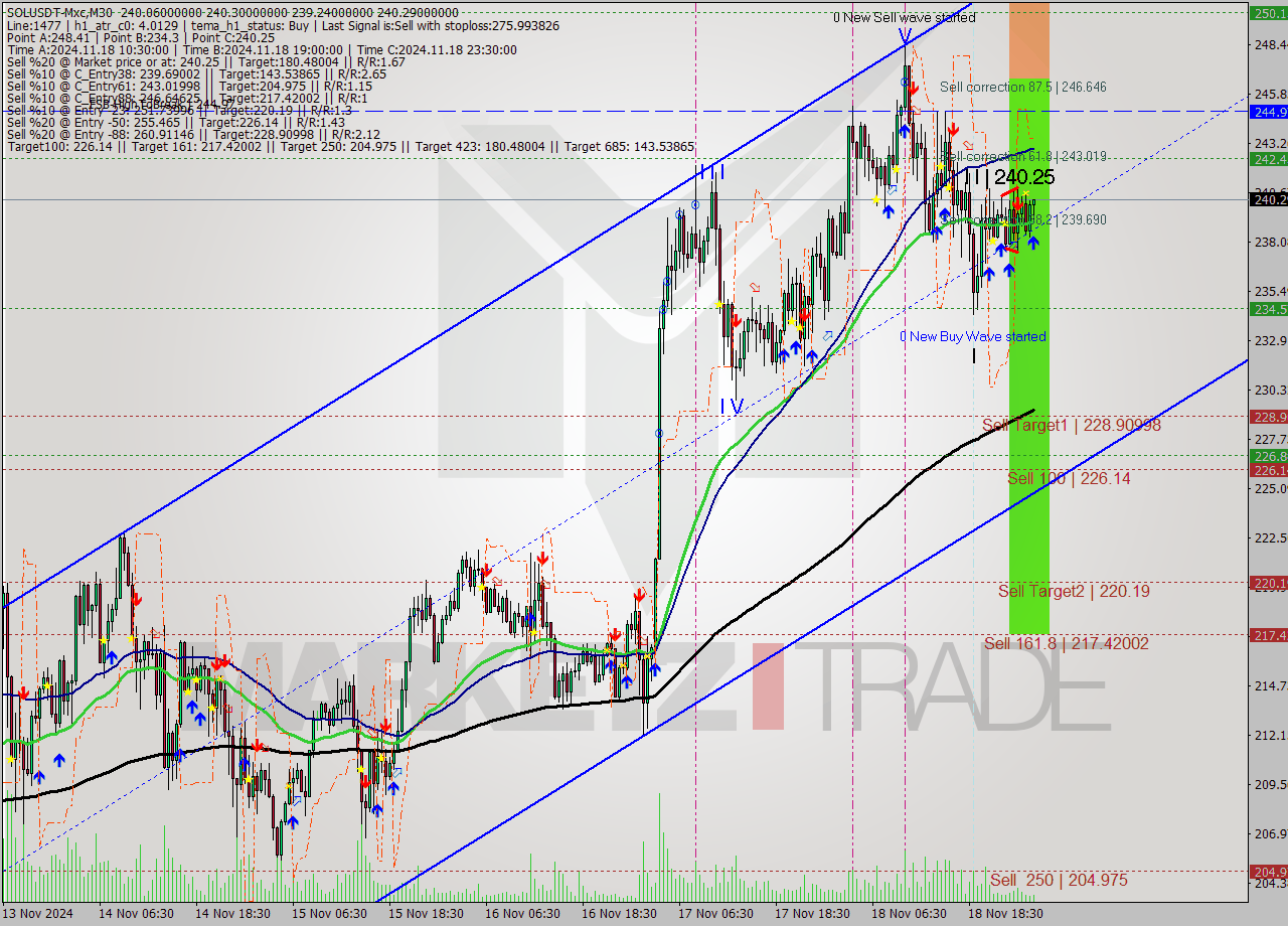 SOLUSDT-Mxc M30 Signal