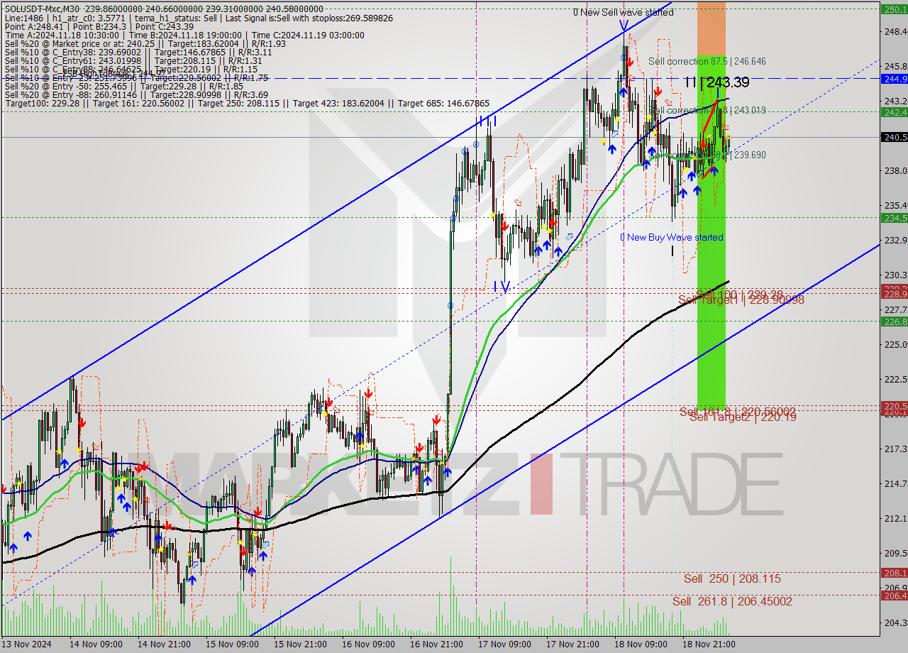 SOLUSDT-Mxc M30 Signal