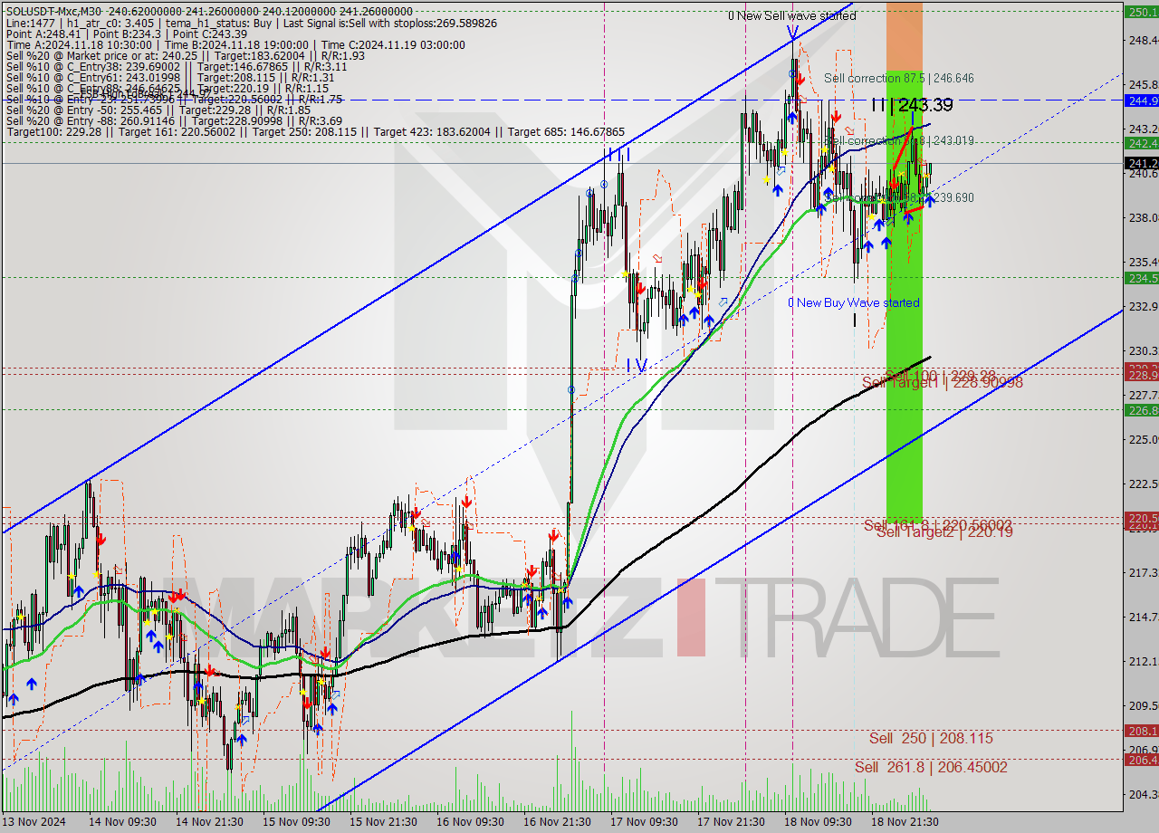 SOLUSDT-Mxc M30 Signal
