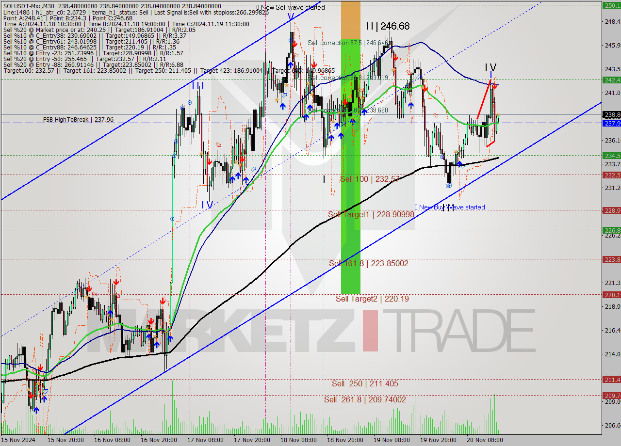 SOLUSDT-Mxc M30 Analysis SOLUSDT-Mxc M30 Signal