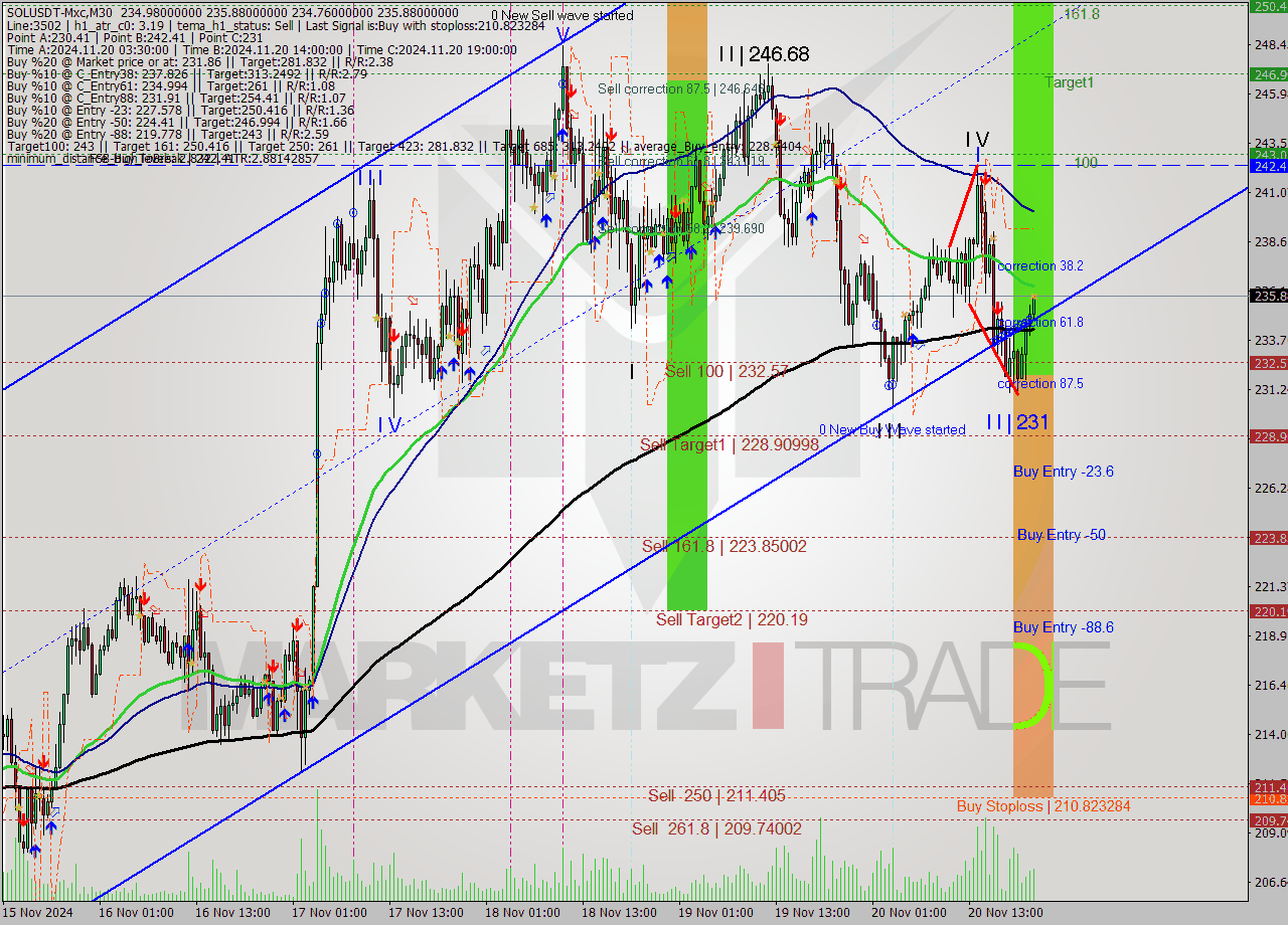 SOLUSDT-Mxc M30 Signal
