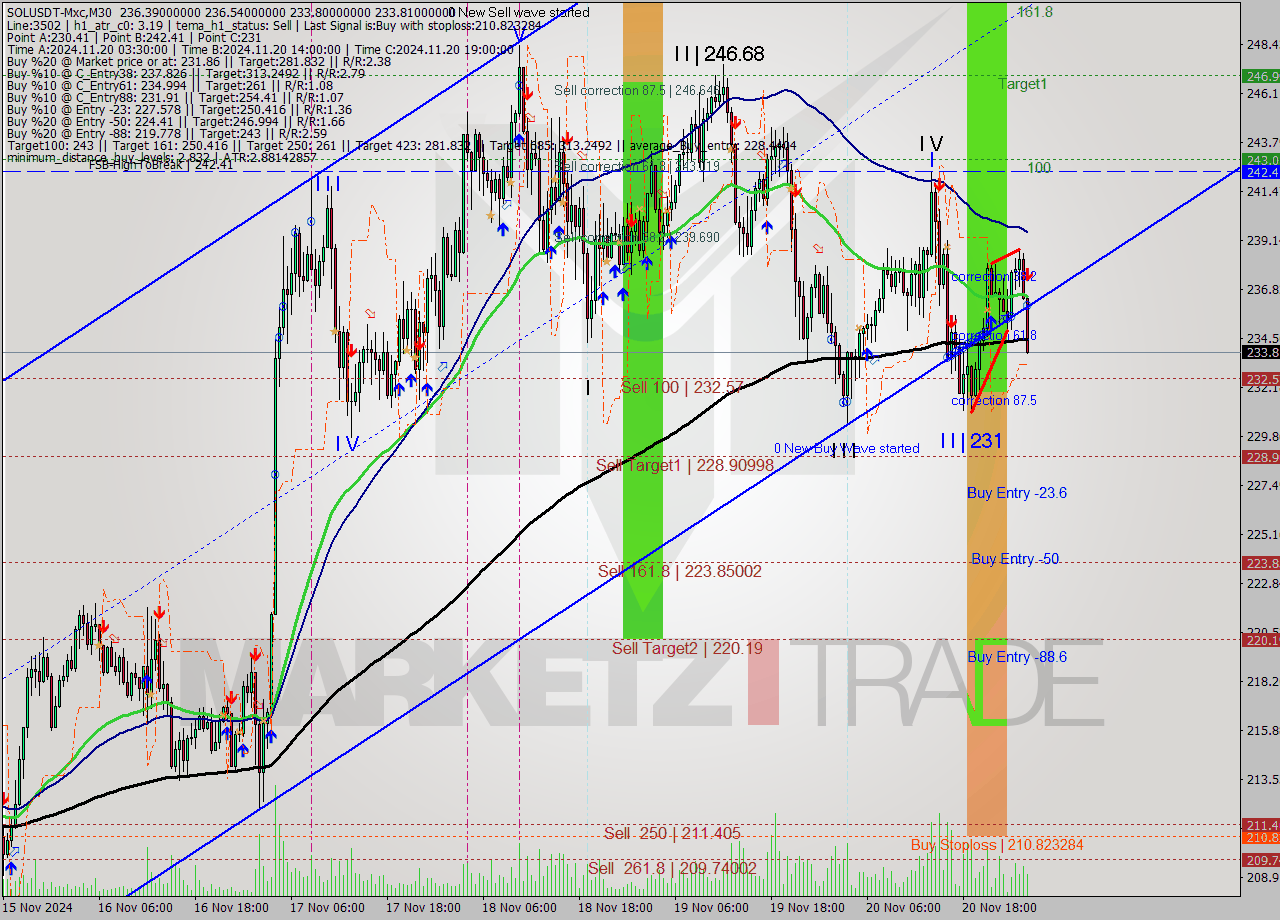 SOLUSDT-Mxc M30 Analysis SOLUSDT-Mxc M30 Signal