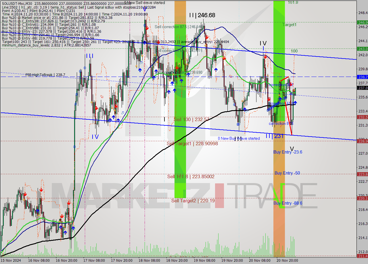 SOLUSDT-Mxc M30 Signal
