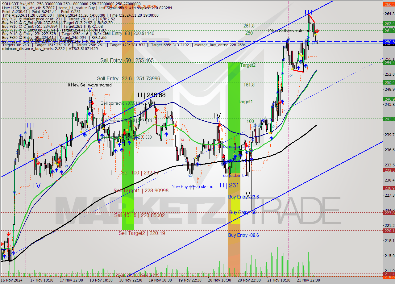 SOLUSDT-Mxc M30 Analysis SOLUSDT-Mxc M30 Signal