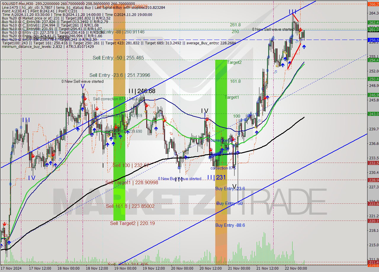 SOLUSDT-Mxc M30 Signal