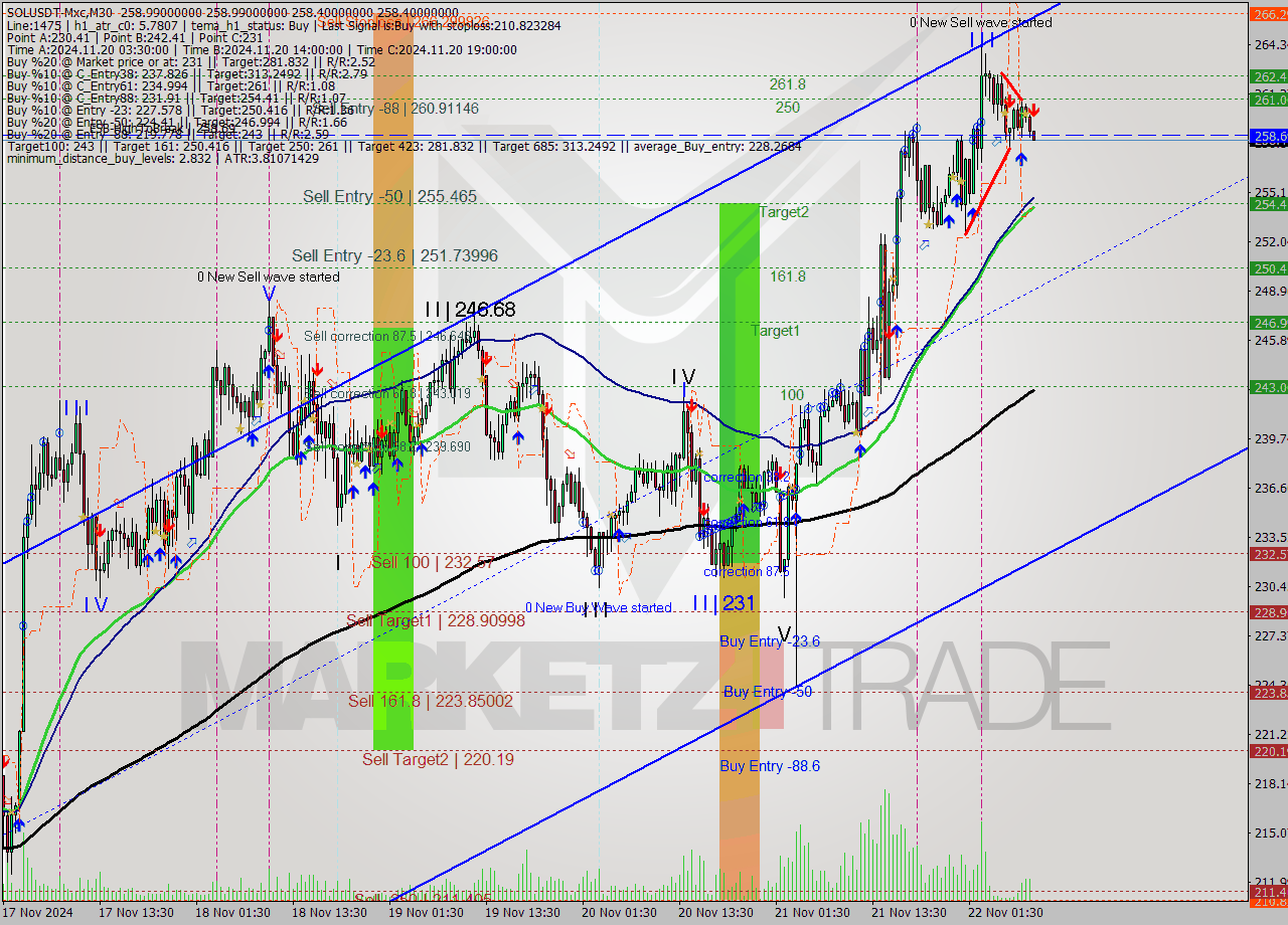 SOLUSDT-Mxc M30 Analysis SOLUSDT-Mxc M30 Signal