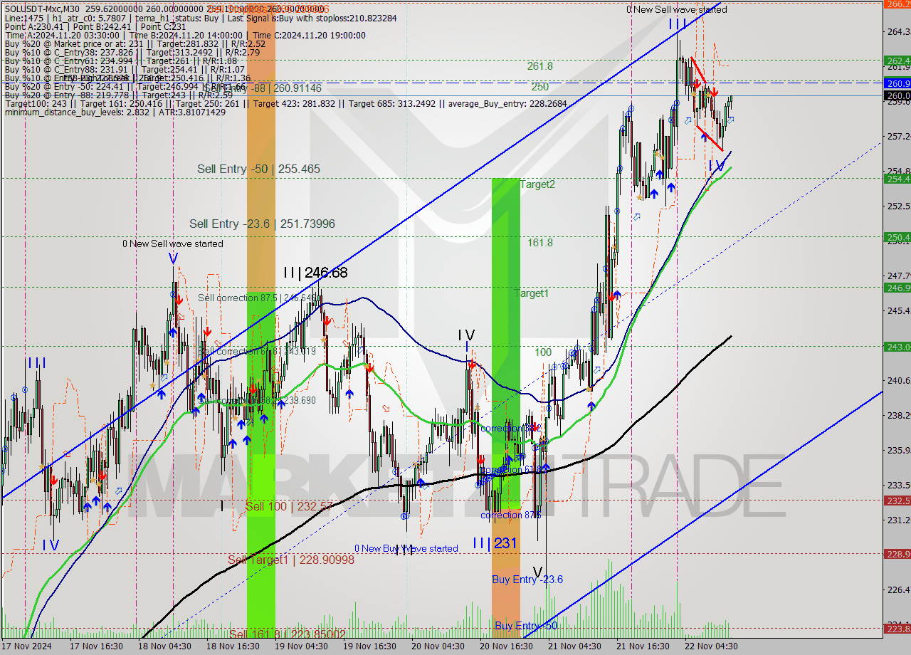 SOLUSDT-Mxc M30 Analysis SOLUSDT-Mxc M30 Signal