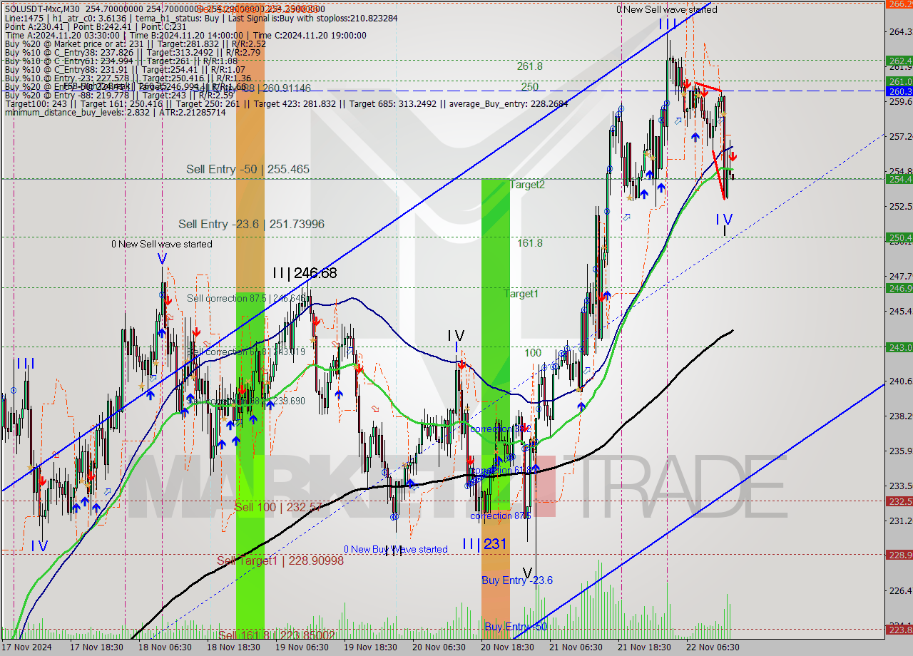 SOLUSDT-Mxc M30 Signal