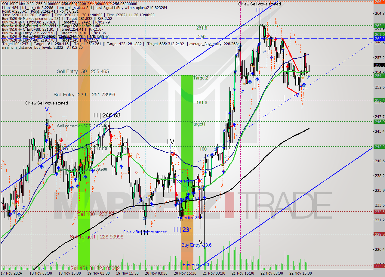 SOLUSDT-Mxc M30 Signal