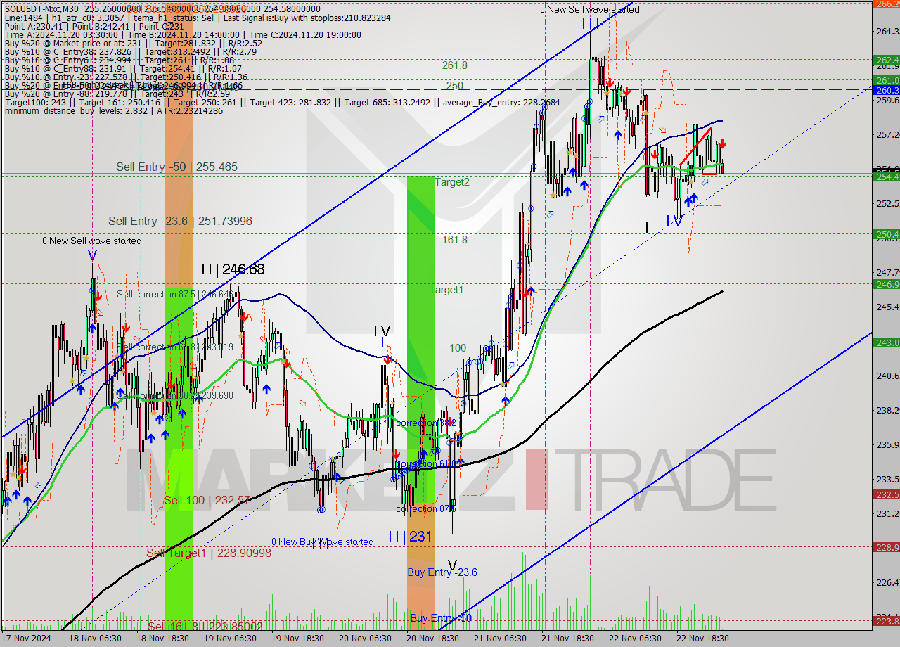 SOLUSDT-Mxc M30 Signal