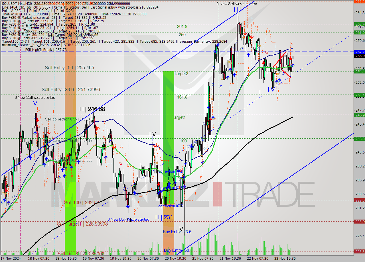 SOLUSDT-Mxc M30 Signal