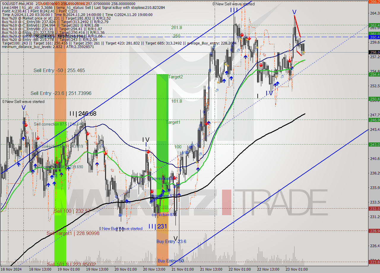 SOLUSDT-Mxc M30 Analysis SOLUSDT-Mxc M30 Signal