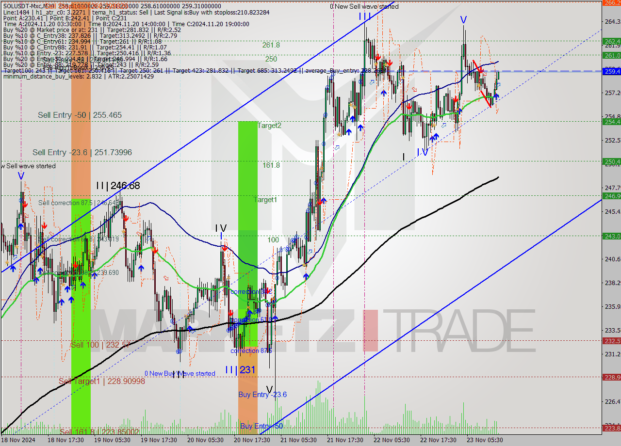 SOLUSDT-Mxc M30 Signal