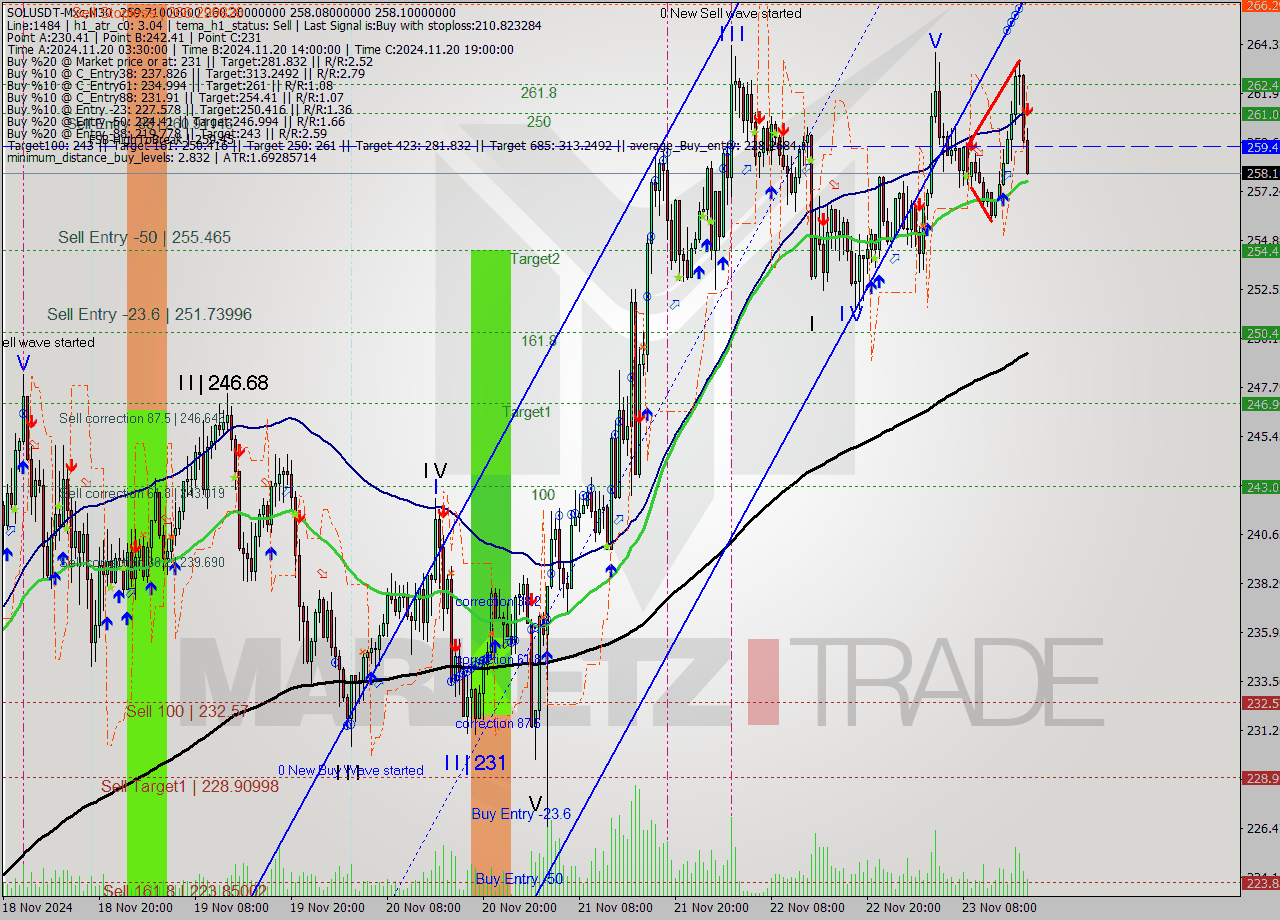 SOLUSDT-Mxc M30 Signal