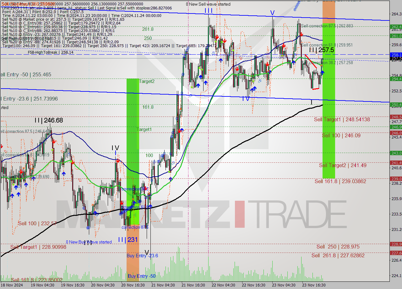 SOLUSDT-Mxc M30 Signal
