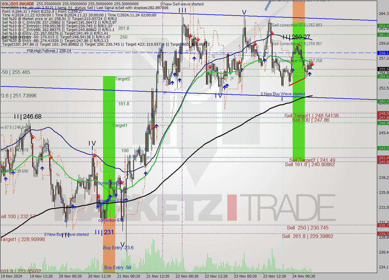 SOLUSDT-Mxc M30 Analysis SOLUSDT-Mxc M30 Signal
