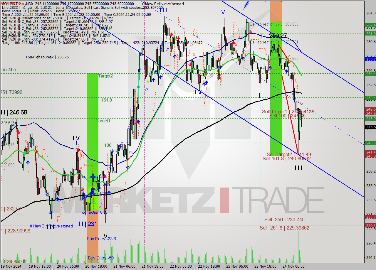 SOLUSDT-Mxc M30 Analysis SOLUSDT-Mxc M30 Signal