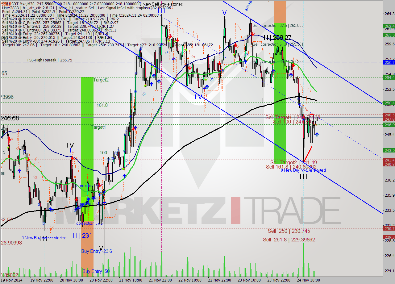 SOLUSDT-Mxc M30 Analysis SOLUSDT-Mxc M30 Signal