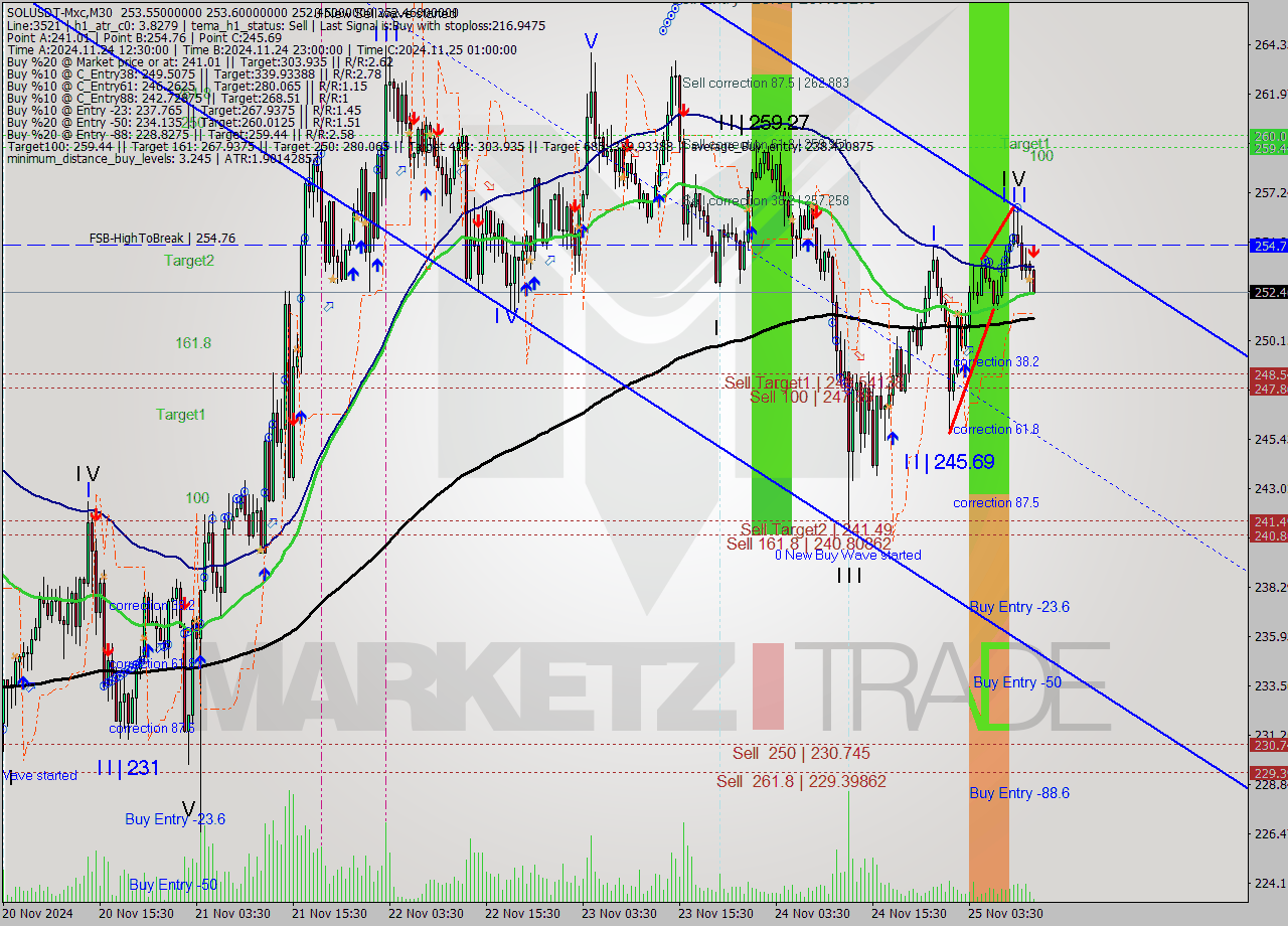 SOLUSDT-Mxc M30 Analysis SOLUSDT-Mxc M30 Signal