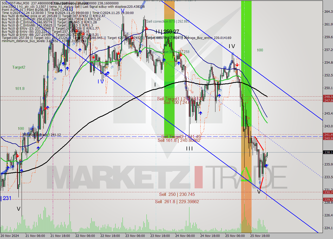 SOLUSDT-Mxc M30 Signal