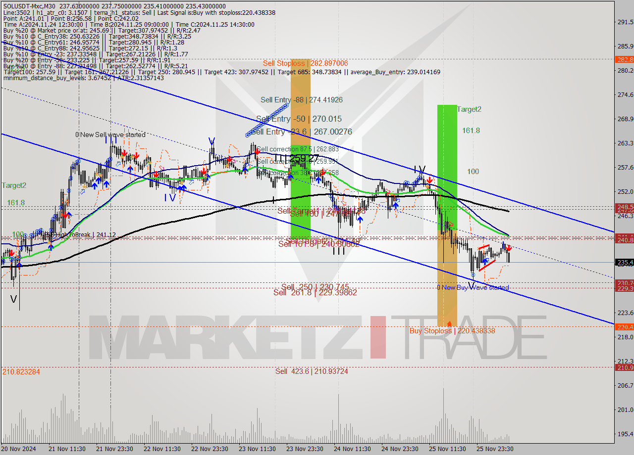 SOLUSDT-Mxc M30 Signal