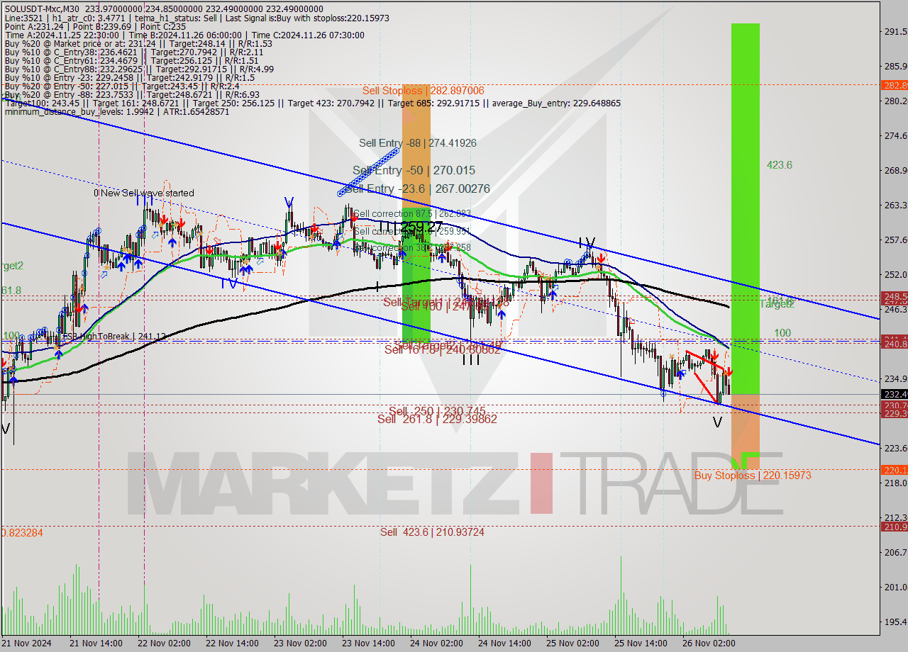 SOLUSDT-Mxc M30 Signal
