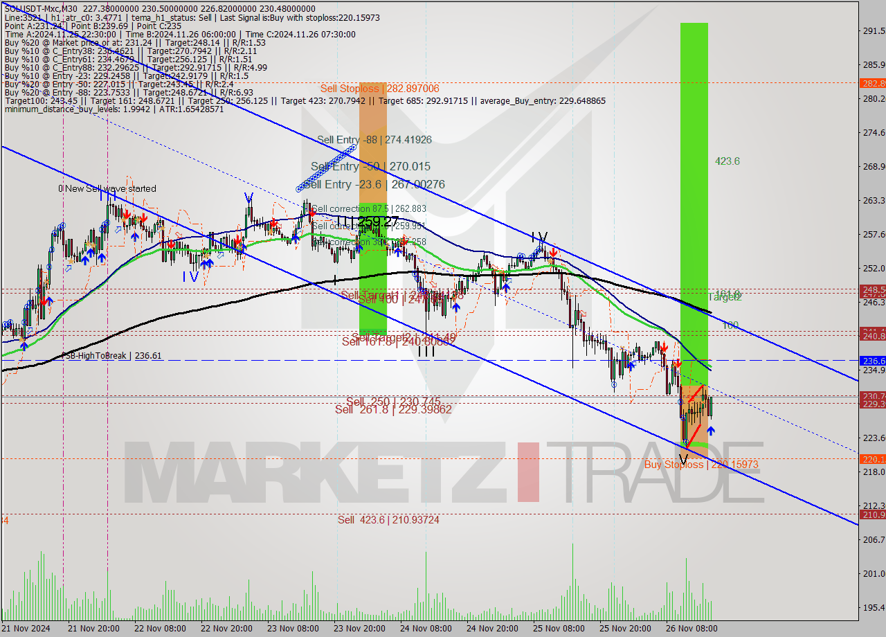 SOLUSDT-Mxc M30 Signal