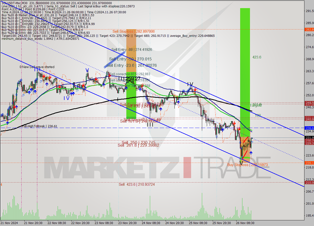 SOLUSDT-Mxc M30 Analysis SOLUSDT-Mxc M30 Signal