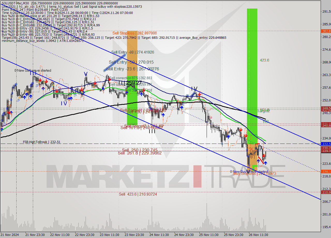 SOLUSDT-Mxc M30 Analysis SOLUSDT-Mxc M30 Signal