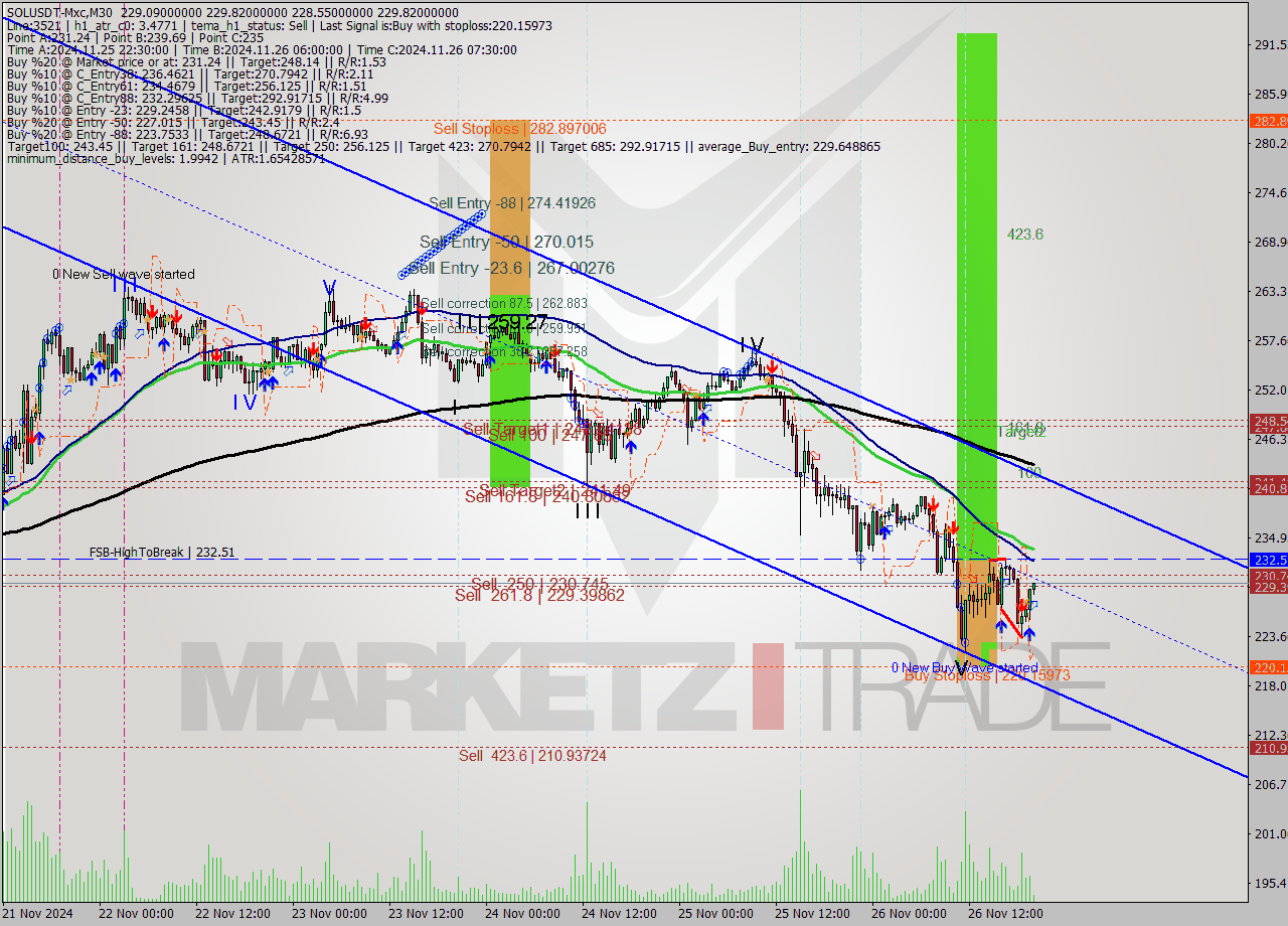 SOLUSDT-Mxc M30 Signal