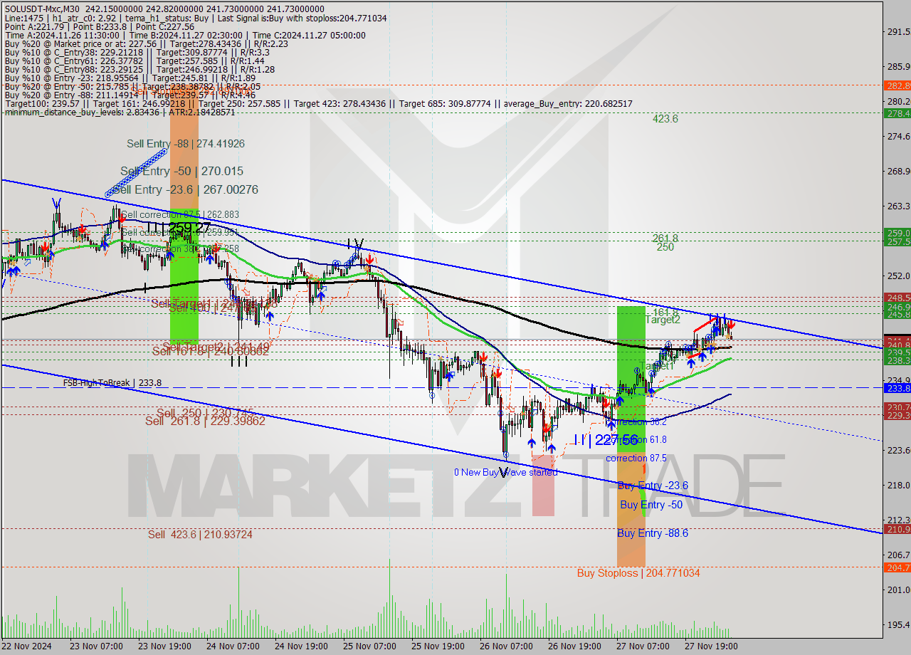 SOLUSDT-Mxc M30 Analysis SOLUSDT-Mxc M30 Signal