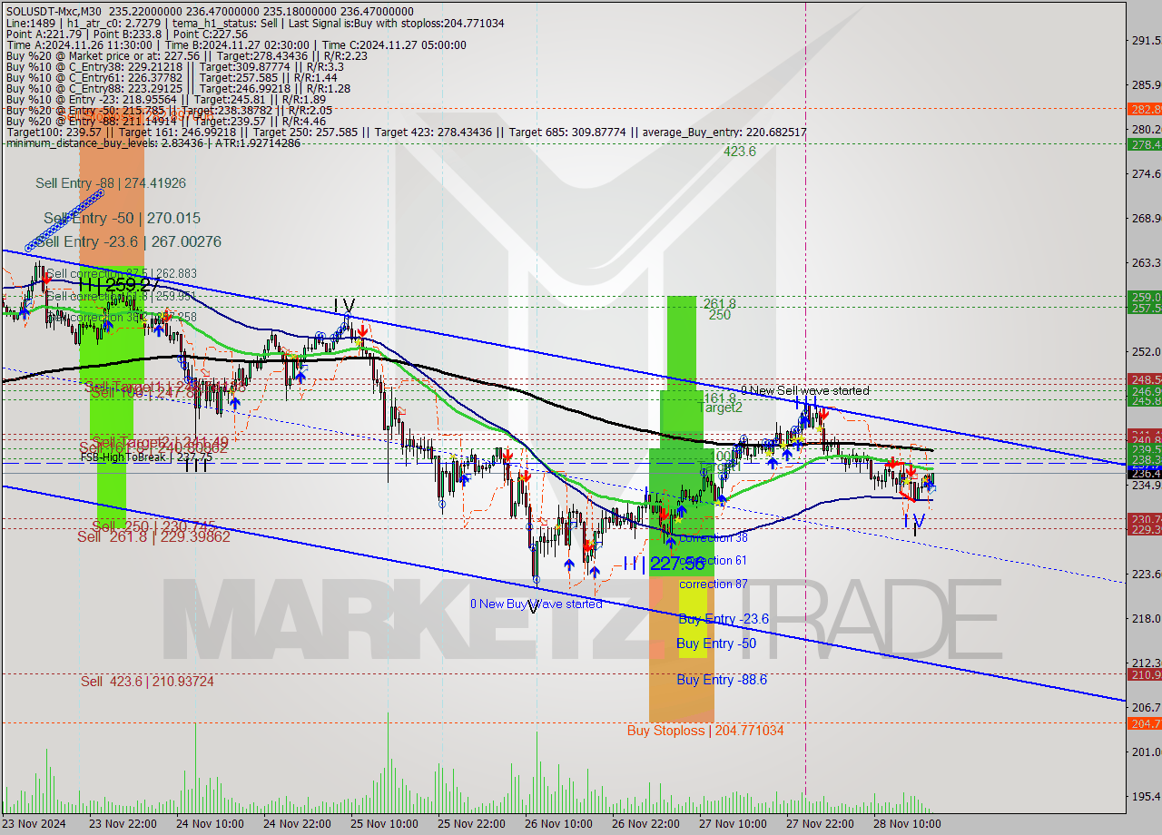 SOLUSDT-Mxc M30 Signal