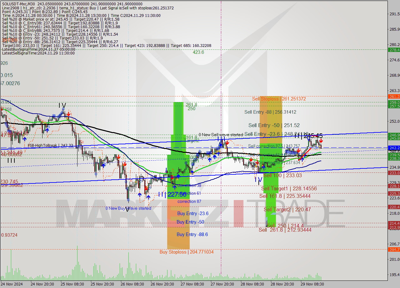 SOLUSDT-Mxc M30 Signal