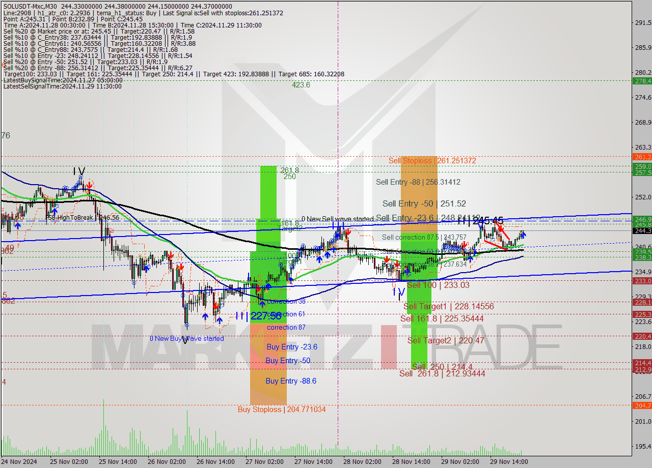 SOLUSDT-Mxc M30 Signal