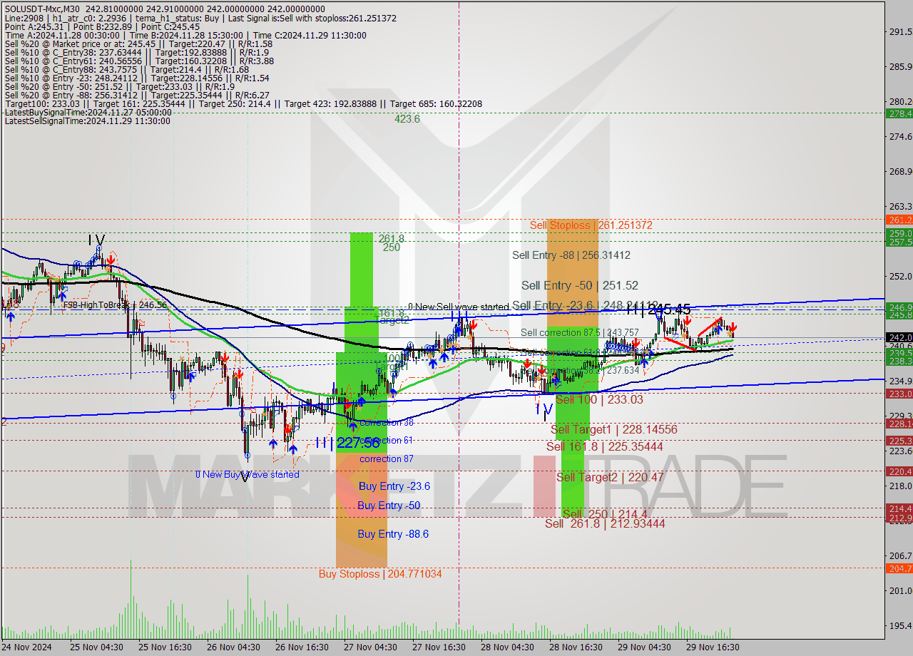 SOLUSDT-Mxc M30 Signal