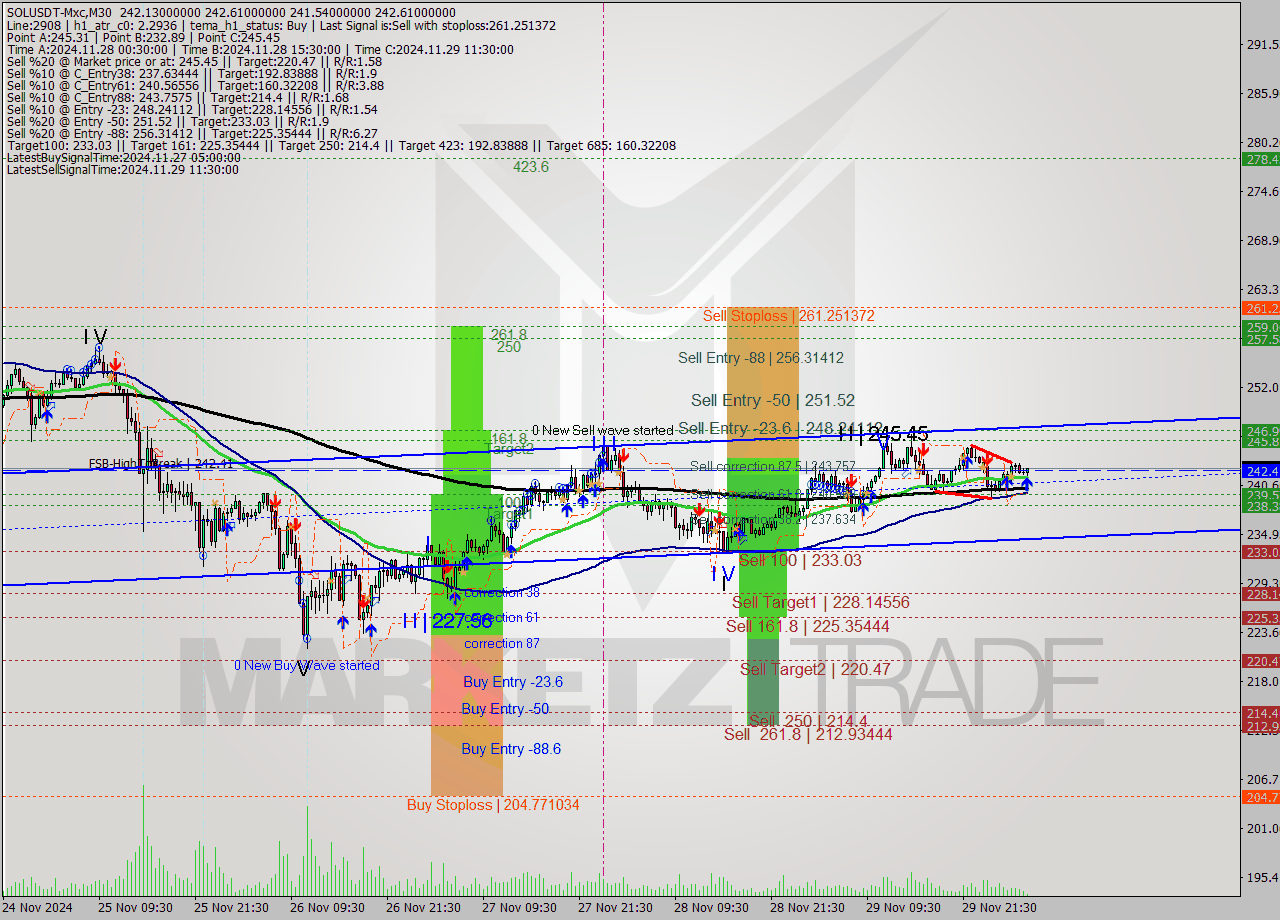 SOLUSDT-Mxc M30 Signal