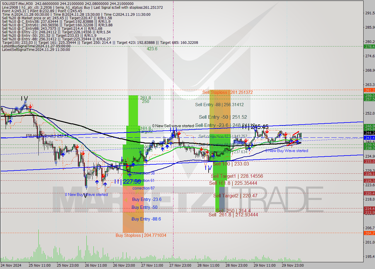 SOLUSDT-Mxc M30 Analysis SOLUSDT-Mxc M30 Signal