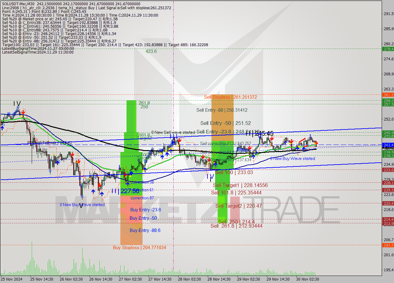 SOLUSDT-Mxc M30 Signal