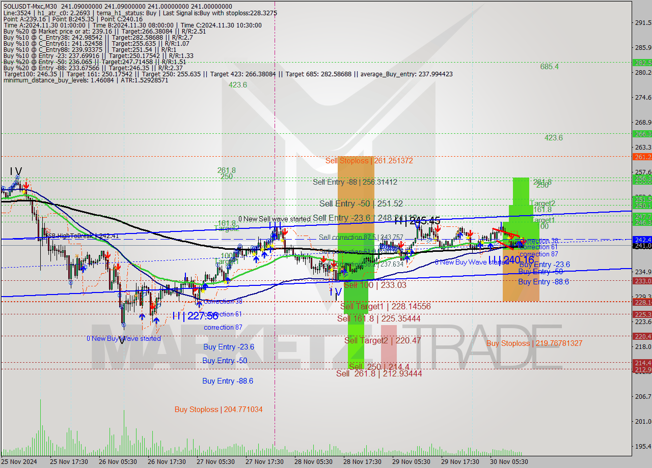 SOLUSDT-Mxc M30 Analysis SOLUSDT-Mxc M30 Signal