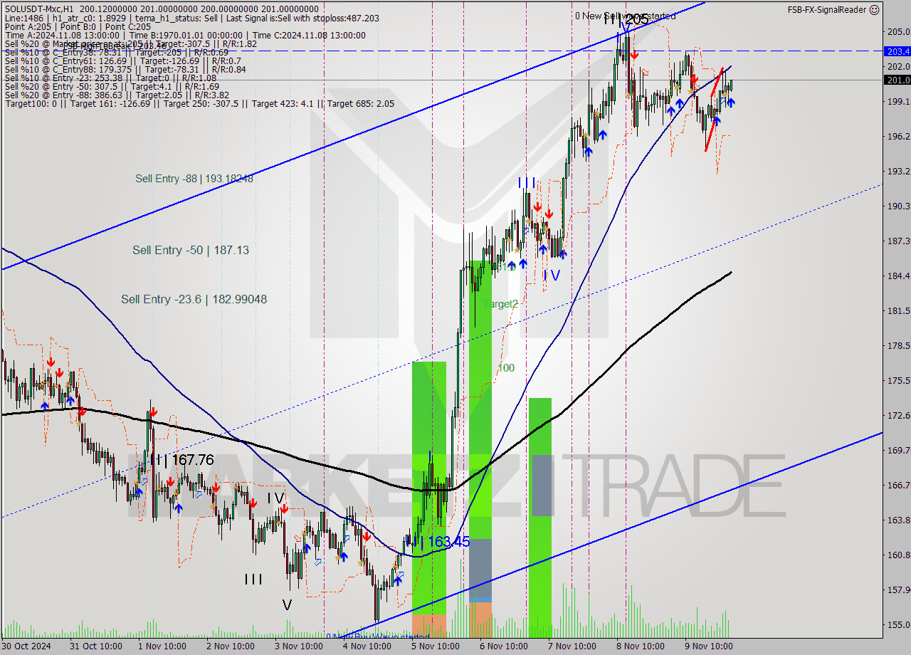 SOLUSDT-Mxc MultiTimeframe analysis at date 2024.11.10 04:08