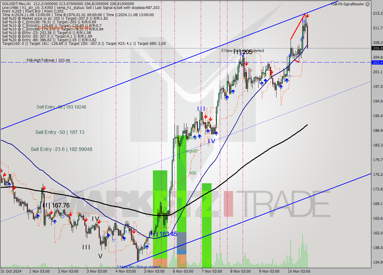 SOLUSDT-Mxc MultiTimeframe analysis at date 2024.11.10 21:47