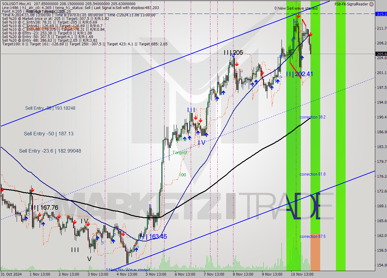 SOLUSDT-Mxc MultiTimeframe analysis at date 2024.11.11 07:24